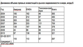 инамика объема прямых инвестиций в рынок недвижимости в мире