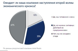Ожидает ли ваша компания "второй волны" кризиса? (Antal Russia)