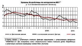 Уровень безработицы по методологии МОТ (Росстат)