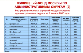 Жилищный фонд Москвы по административным округам на 1 января 2000 г.