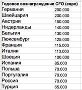 Вознаграждение европейских CFO (по данным Michael Page International).