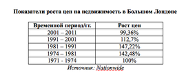 Показатели роста цен на недвижимость в Большом Лондоне