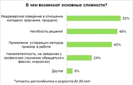 В чем видит сложности в работе со старшим поколением молодежь? (HeadHunter)
