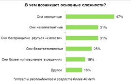 В чем видят сложности представители старшего поколения, работая с молодежью? (HeadHunter)