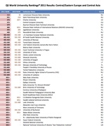 Университеты Центральной Азии и Центральной и Восточной Европы в QS World University Rankings 2011