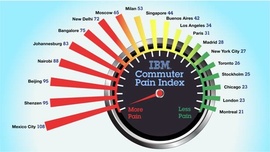 Данные IBM Commuter Pain Survey