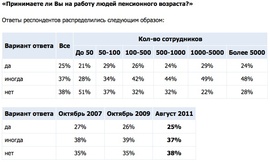 Принимаете ли Вы на работу людей пенсионного возраста? (Superjob.ru)