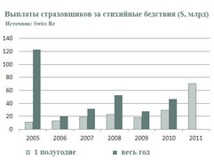 Цена стихии в годичном измерении