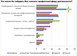 Что могло бы побудить Вас сменить профессию/сферу деятельности? (Kelly Global Workforce Index)
