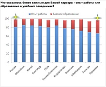 Что оказалось более важным для Вашей карьеры - опыт работы или образование в учебных заведениях? (Kelly Global Workforce Index)