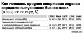 Как менялась стартовая зарплата выпускников МВА за последние годы (Graduate Management Admission Council)