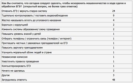 Как Вы считаете, что сегодня следует сделать, чтобы искоренить мошенничество в ходе сдачи и обработки ЕГЭ? (ВЦИОМ)
