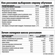 Как россияне выбирают страну обучения? (FT)
