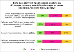 Если поступит предлиожене о работе за больший оклад, но в нестабильную на рынке компанию, смените ли место работы? (HeadhHunter)