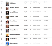 The Forbes 400 The Richest People in America