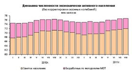 Динамика численности безработных России (Росстат)