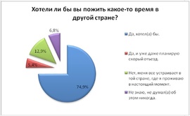 Хотели бы вы пожить жругой стране? (Free-lance.ru)