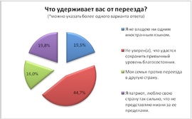 Что удерживает вас от переезда? (Free-lance.ru)