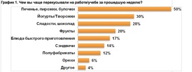 Чем вы чаще перекусывали на работе/учебе за прошедшую неделю? (Ромир)
