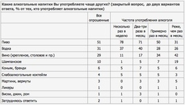Какие алкогольные напитки Вы употребляете чаще других? (ВЦИОМ)