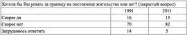 Хотели бы Вы уехать за границу на постоянное жительство или нет? (закрытый вопрос, один ответ)