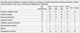 Если Вы хотите переехать в другую страну, то почему, по какой причине? (открытый вопрос, любое число ответов, % от тех, кто хотел бы переехать за границу)