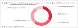 Согласны ли вы с утверждением, что российское кино уступает фильмам США по качеству сюжетов, оно менее интересное и захватывающее? (Movie Research. "Ромир")