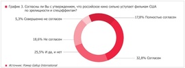 Согласны ли вы с утверждением, что российское кино уступает фильмам США по зрелищности и спецэффектам? (Movie Research. "Ромир")