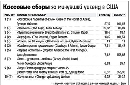 Кассовые сборы кинопроката США