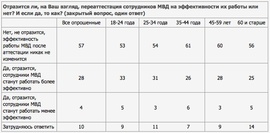 Отразится ли, на Ваш взгляд, переаттестация сотрудников МВД на эффективности их работы или нет? И если да, то как? (ВЦИОМ)