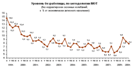 Уровень общей безработицы (по методологии МОТ)