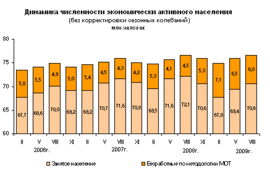 Экономически активное население