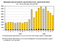 Росстат: динамика просроченной задолженности по зарплате
