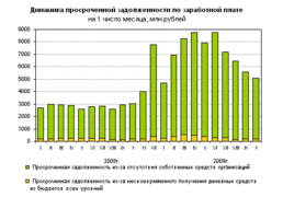 Динамика задолженности по зарплате