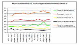 Распределение населения по уровню удовлетворенности своей жизнью