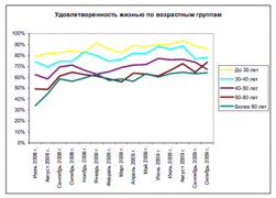 Удовлетворенность жизнью по возрастным группам