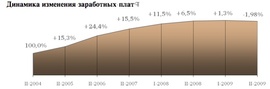 Динамика изменения зарплат ("Анкор")