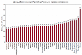 Доход, обеспечивающий "достойную" жизнь по городам исследования ("Росгосстрах")