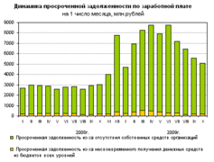Динамика просроченной задолженности по зарплате (Росстат)