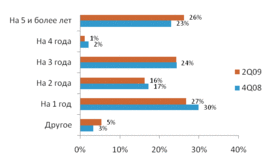 На какой срок Вы брали кредит наличными?