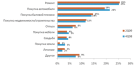 Для какой цели Вы брали кредит наличными?