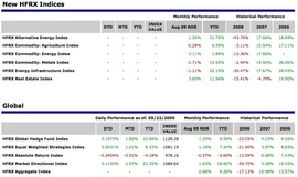 Динамика индексов Hedge Fund Research