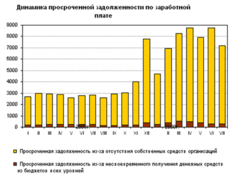 Динамика просроченной задолженности по зарплате на 1 июля 2009 года.