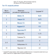 Рейтинги российских министров