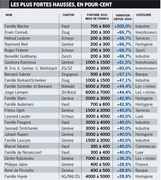 Состояния россиян в Швейцарии в 2010 г. стремительно росли