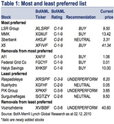 Рекомендации Merrill Lynch по российским акциям
