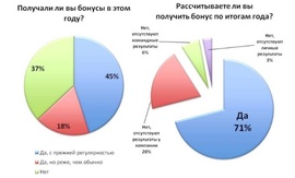 Рассчитываете ли Вы на годовой бонус в этом году? (Kelly Services).