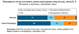 Планируете ли вы поставить дома елку? (Comcon)