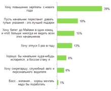 «Представьте, что ваш босс Дедушка Мороз и может исполнить ваше новогоднее желание. Что бы вы попросили?» (HeadHunter.ru)