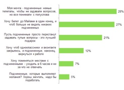 Что боссы хотели бы загадать, если бы подчиненный мог выполнить одно желание? (HeadHunter.ru)